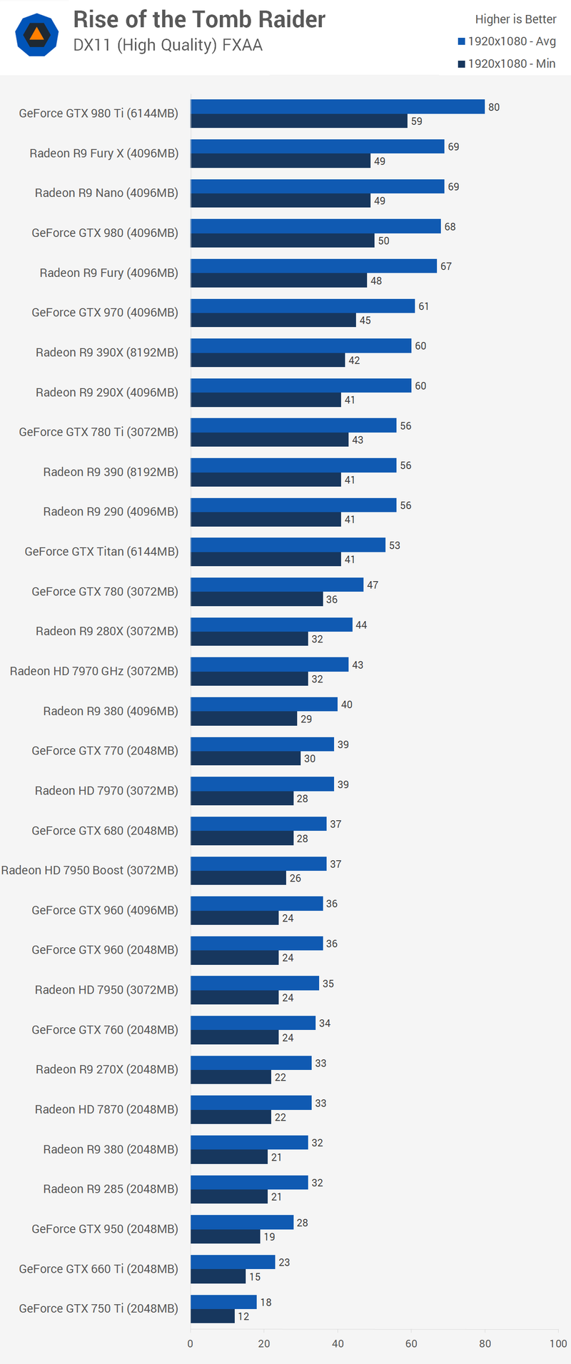 Illustration for article titled Rise Of The Tomb Raider PC Benchmarks: Steep Demands
